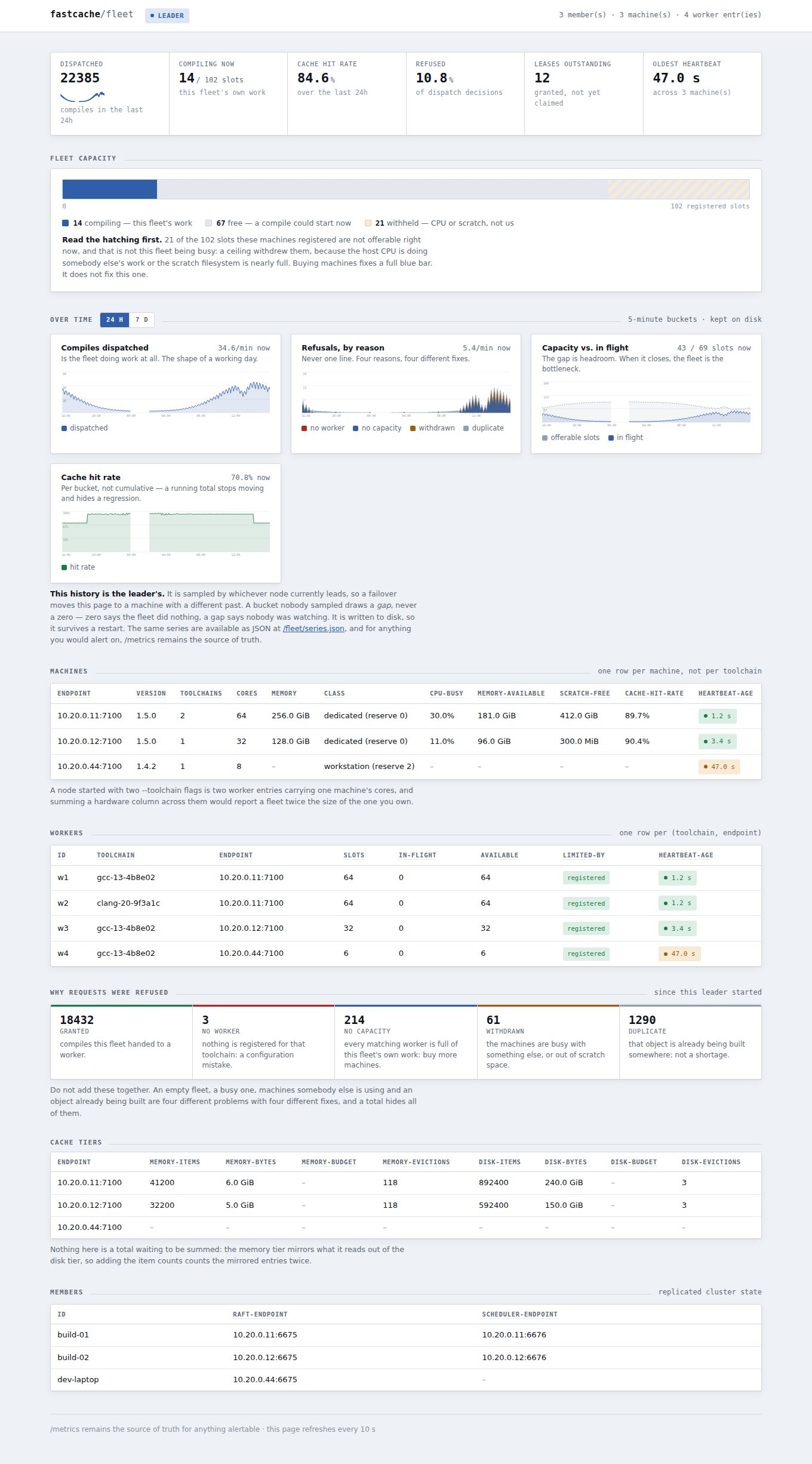 The fleet dashboard, served by the leader